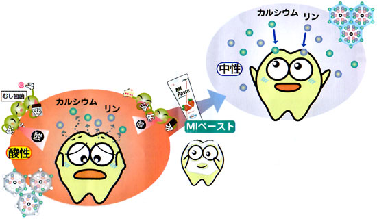 酸性になった環境を中性に戻します