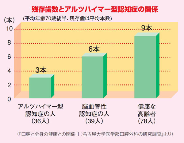 残存歯数とアルツハイマー型認知症の関係