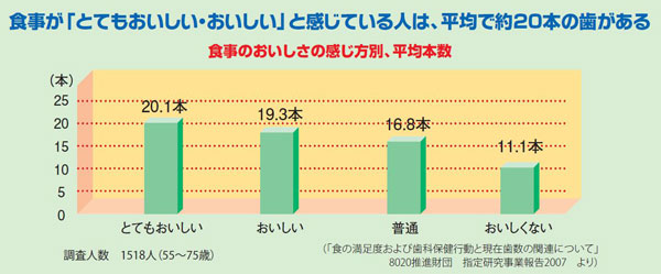 食事のおいしさの感じ方別、平均本数